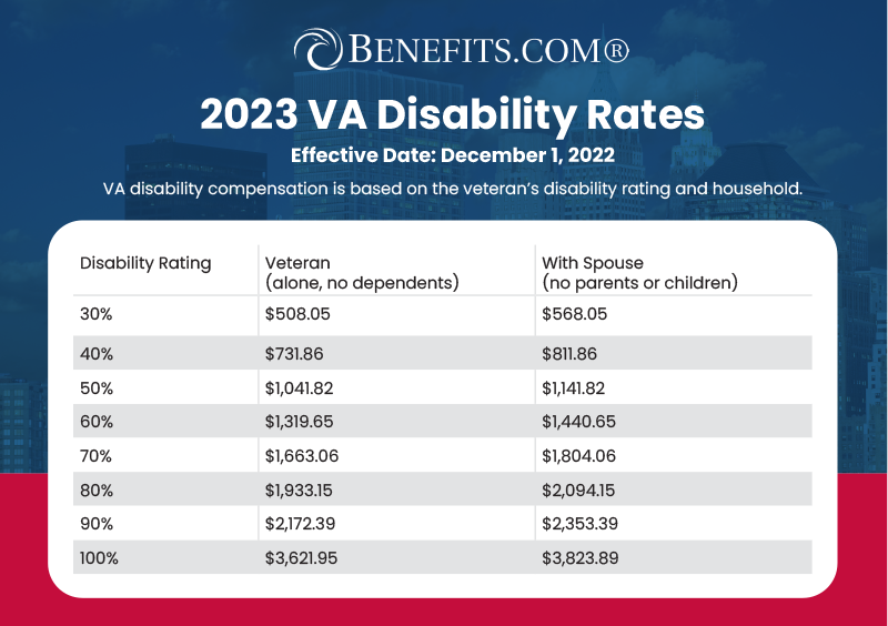 2023 VA Disability Rates Pay Chart